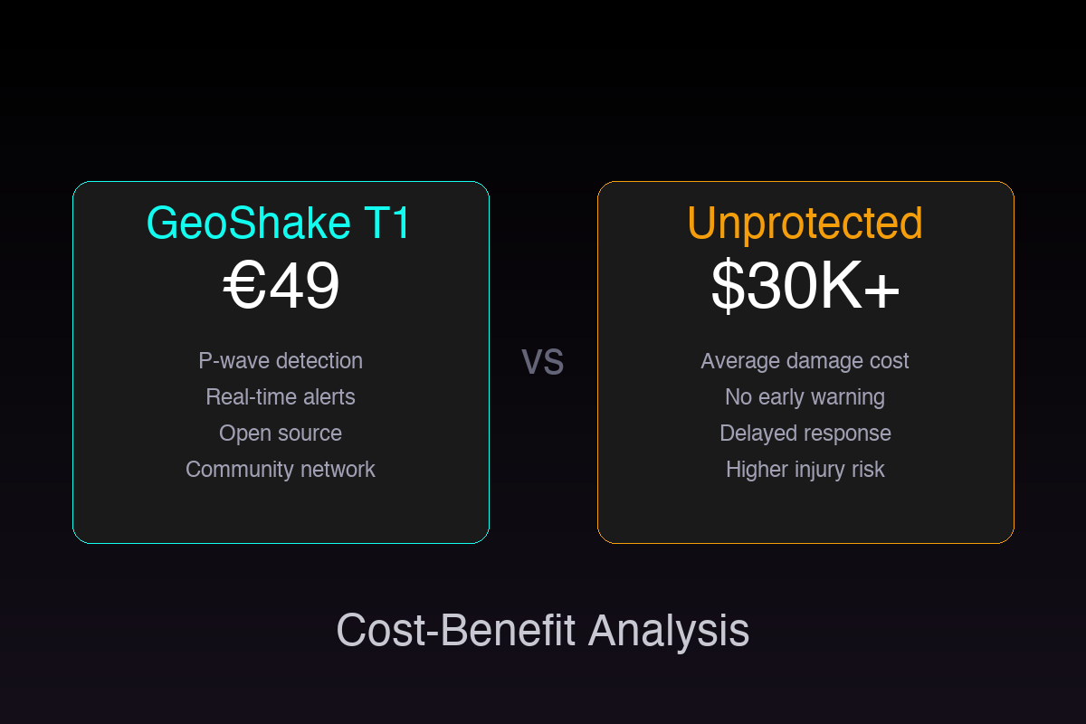 Cost benefit analysis infographic home earthquake sensor investment versus damage savings